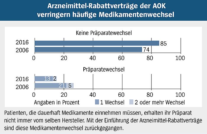 Die Abbildung zeigt, dass Arzneimittel-Rabattverträge der AOK häufige Medikamentenwechsel verringern.